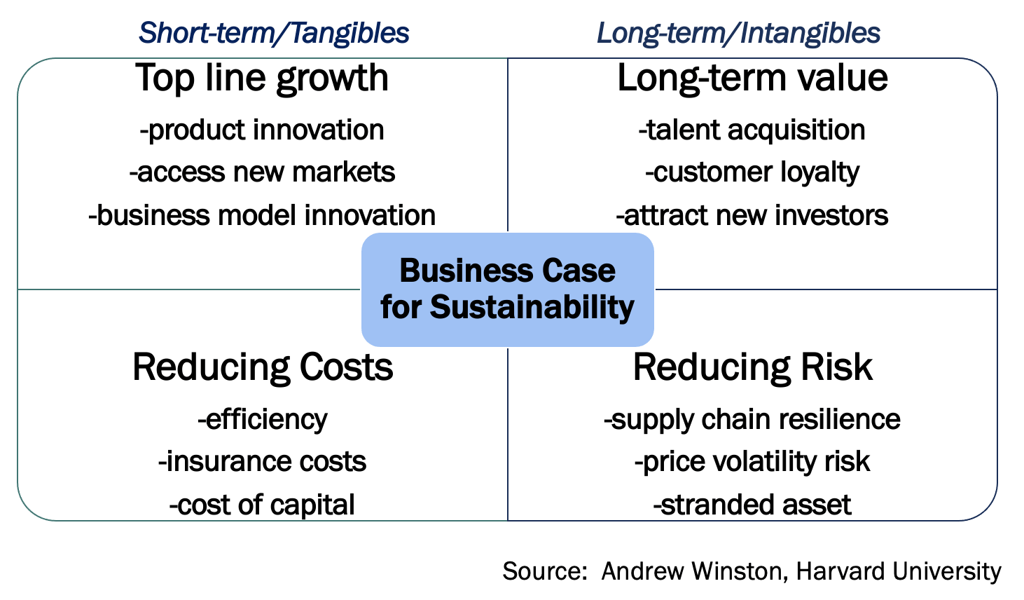 Business Case for Sustainability