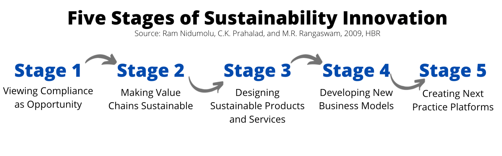 Five Stages of Sustainability Innovation