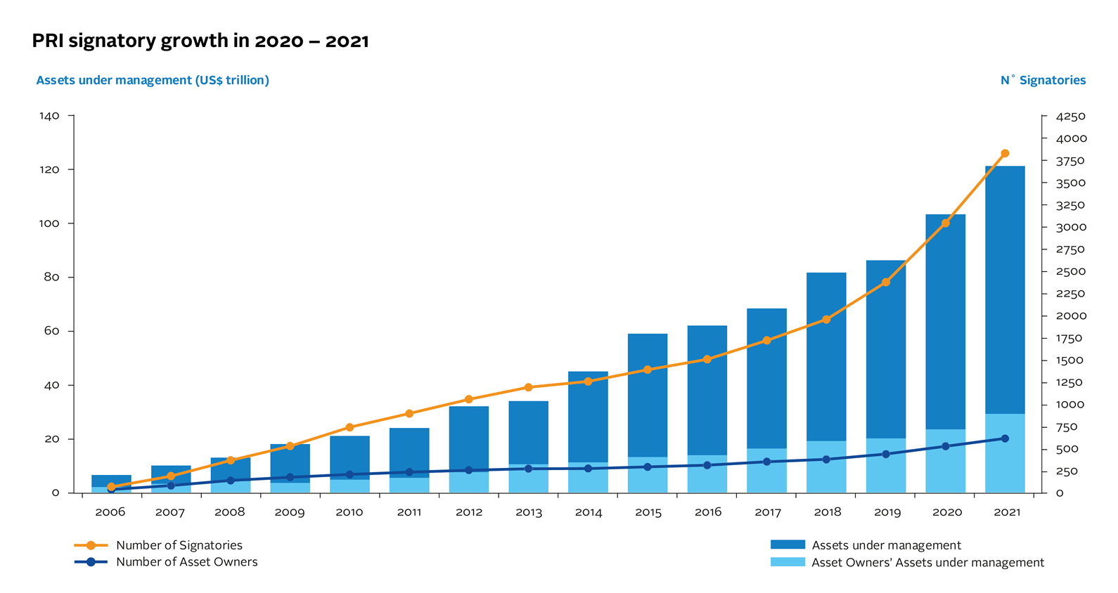 PRI Growth 2006-2021