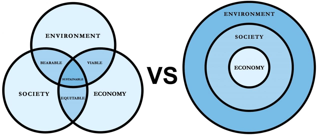 Sustainability in two diagrams