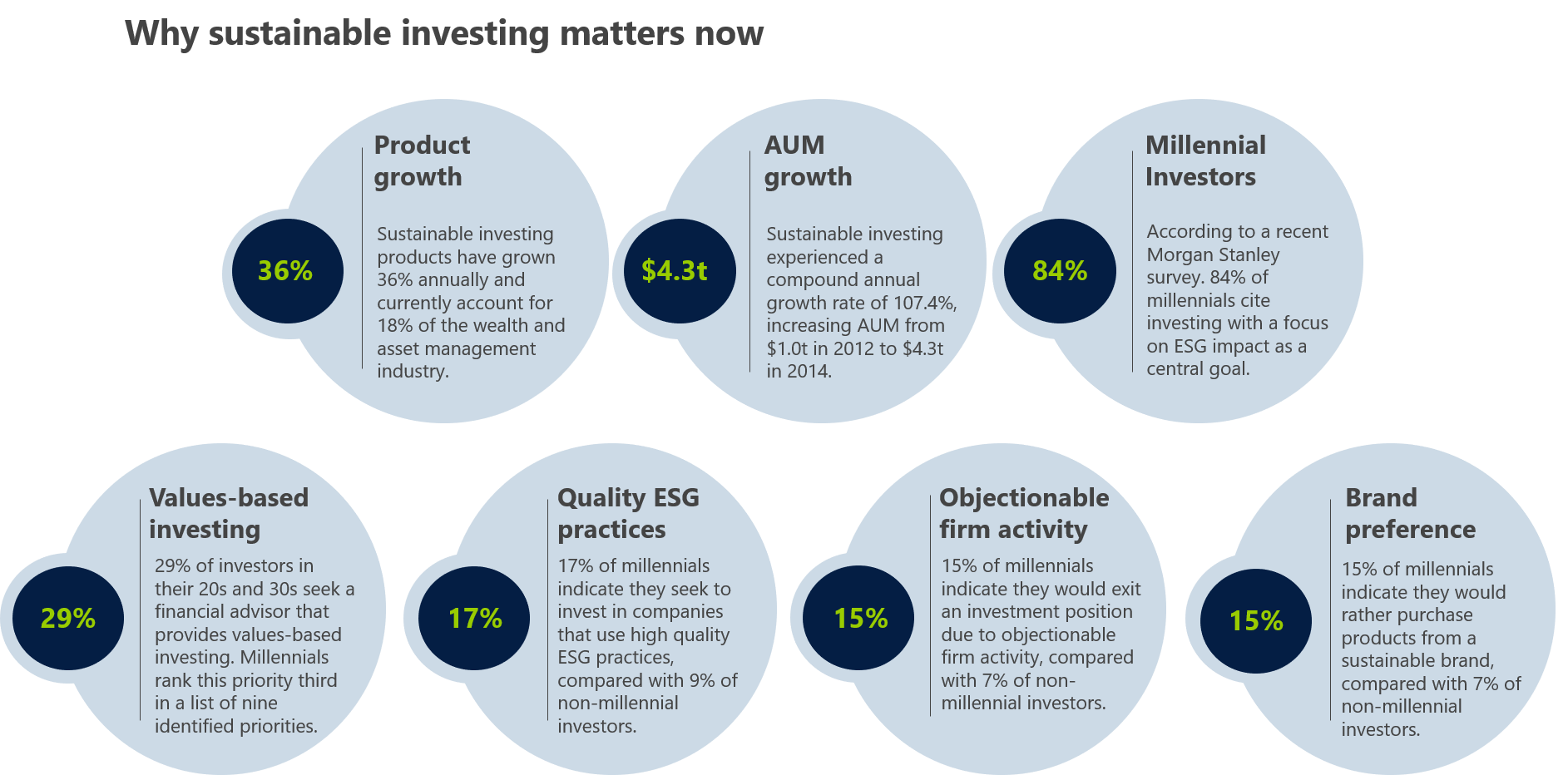 Why sustainable investing matters diagram