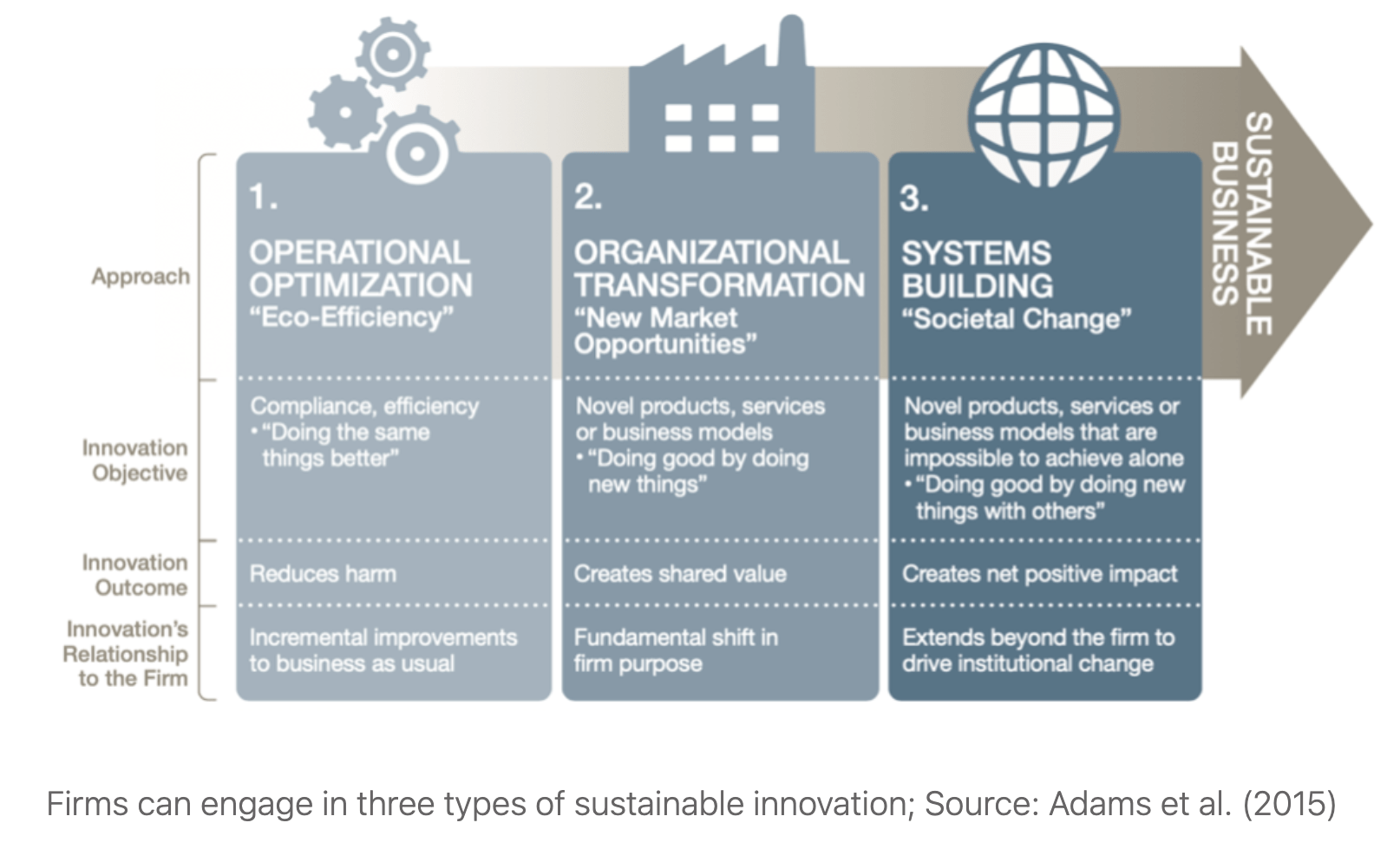 three stages or types of sustainable innovation